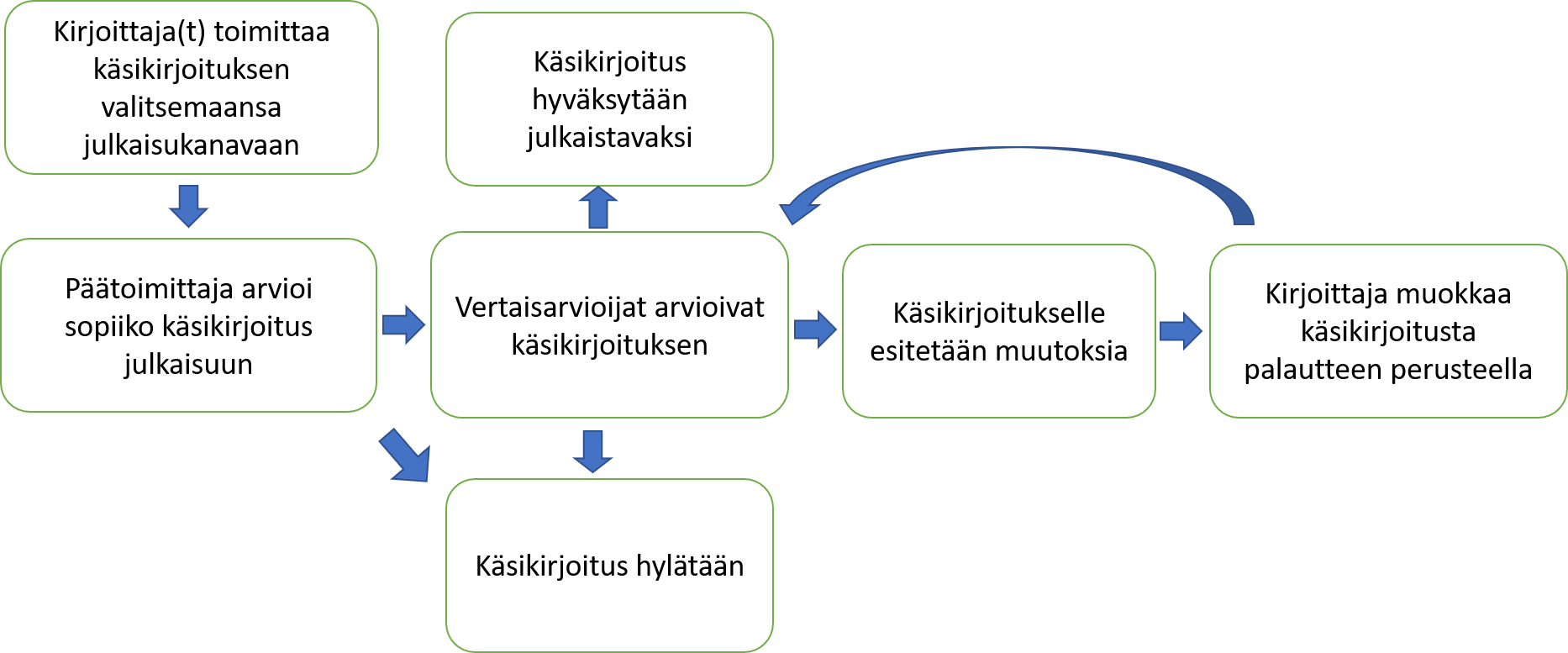 Kuva esittää kaavion, jossa kuvataan julkaisuprosessin eri vaiheita.