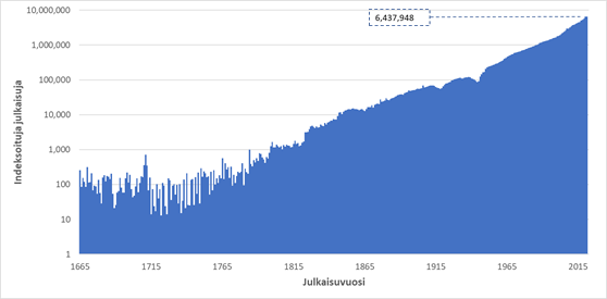 Dimensions -tietokannassa on julkaisuja vuodesta 1665 alkaen, jatkuvasti kasvavia määriä julkaisuvuoden tullessa lähemmäksi nykyaikaa. Yksin vuonna 2021 tietokantaan indeksoitiin yli 6 miljoonaa julkaisua.