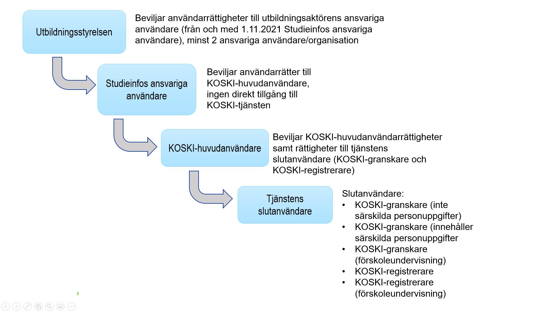 Hierarkin i KOSKI-användaradministrationen. Studieinfos ansvariga användare beviljar KOSKI-huvudanvändarrätter och dessa beviljar slutanvändaren rättigheter så som KOSKI-granskare.