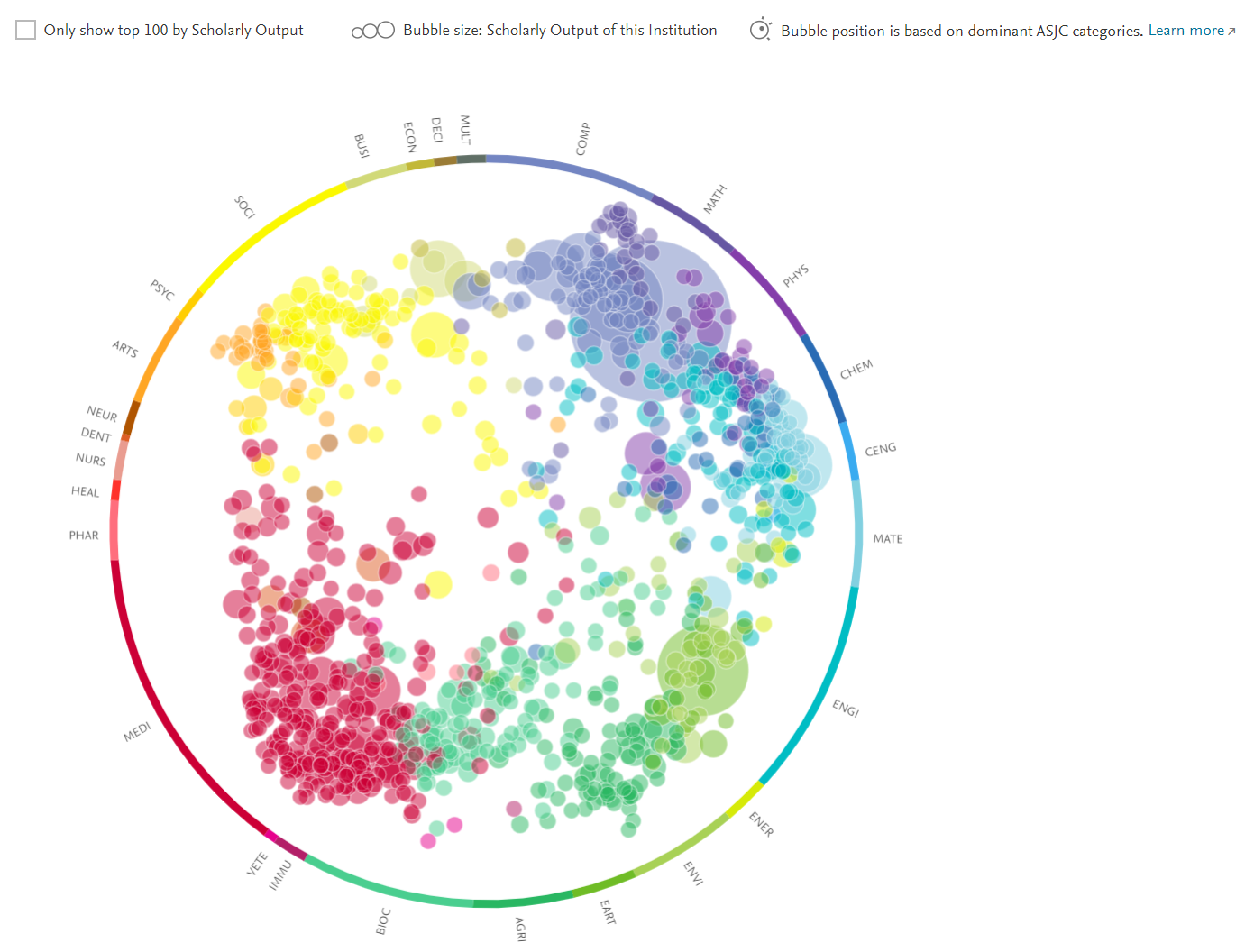 Kuvassa esimerkki entiteetin tarkastelusta sille tunnistettujen tutkimusaihealueiden kautta ns. Wheel of Science näkymän kautta. Ns. tieteen pyörän sisällä on nähtävissä satoja eri kokoisia ja värisiä palloja. Jokainen pallo kuvaa yhtä tutkimusaihealuetta, koko perustuu julkaisumäärään, väri kuvaa keskeisintä ASJC-tieteenalaa ja sijainti mahdollista monitieteisyyden tunnistamisen.