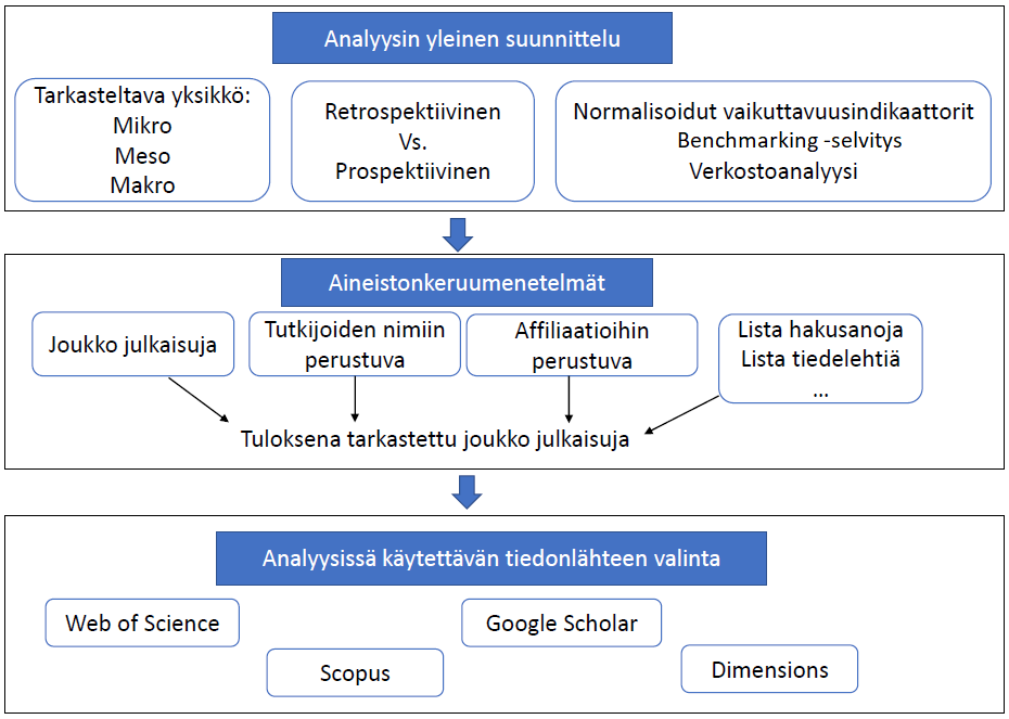 Kaavio, jossa esitellään bibliometrisen analyysin suunnittelu, aineistonkeruu ja tiedonlähteiden valinta