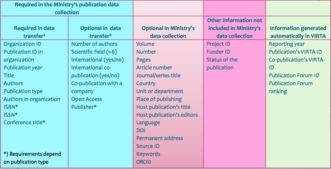 Data contents of Virta Publication Information Service